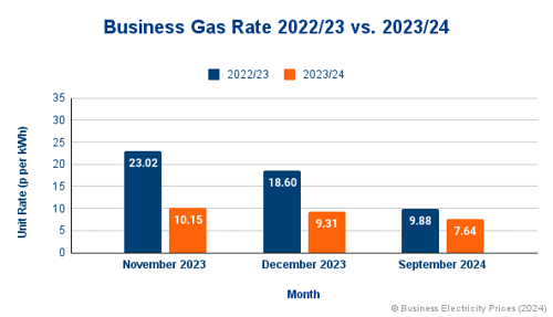 business gas rate trends.