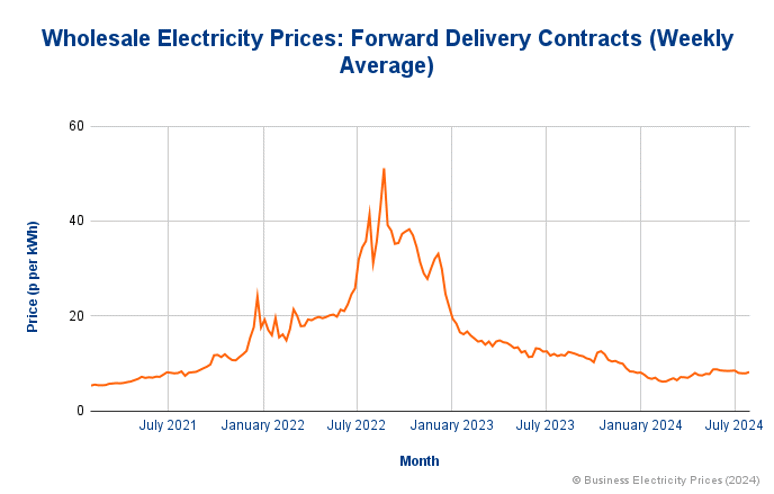 Wholesale Electricity Prices - Forward Delivery Contracts (Weekly Average)