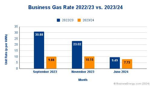 business gas prices trend graph.