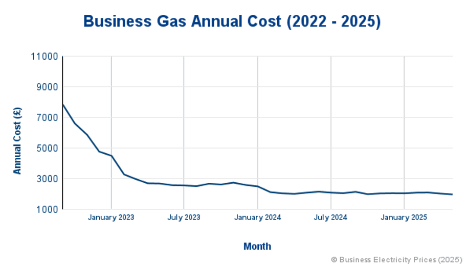 Business gas annual cost - September 2022 to May 2025