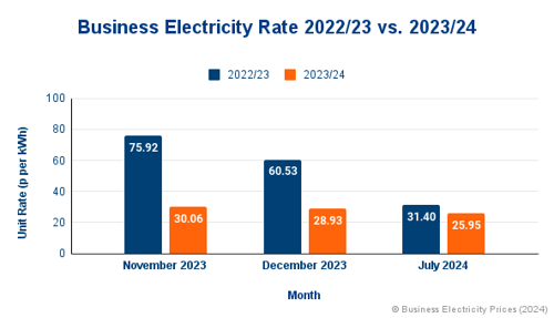 business electricity prices chart.