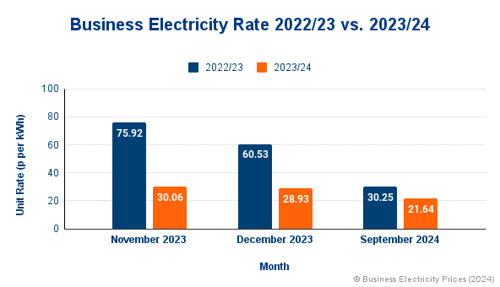 business electricity rate tracker.