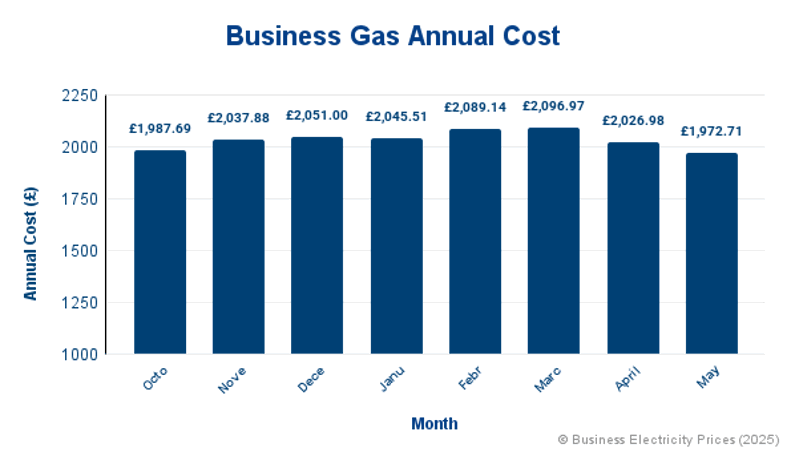 Business gas annual cost - October 2024 to May 2025
