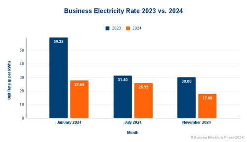 Business Electrcity Rate 2023 vs 2024 (p per kWh)