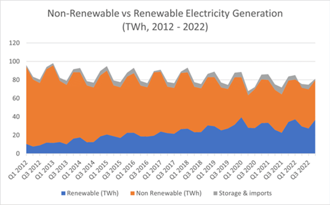 Renewable vs non-renewable energy 2012 to 2022