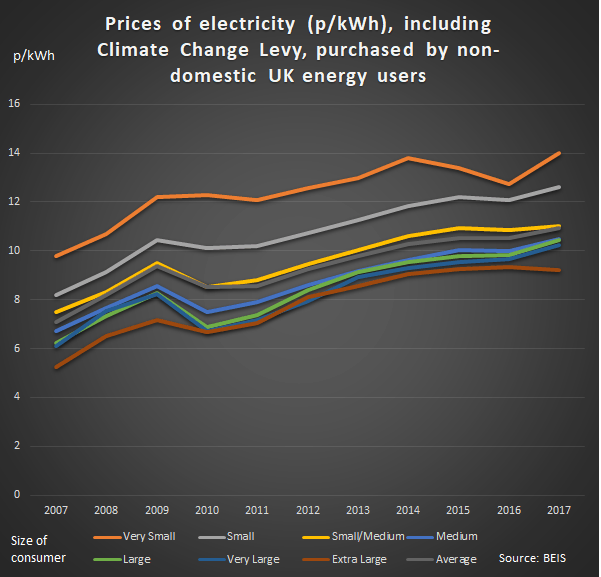 Historical Electricity Prices UK - Business Electricity Prices