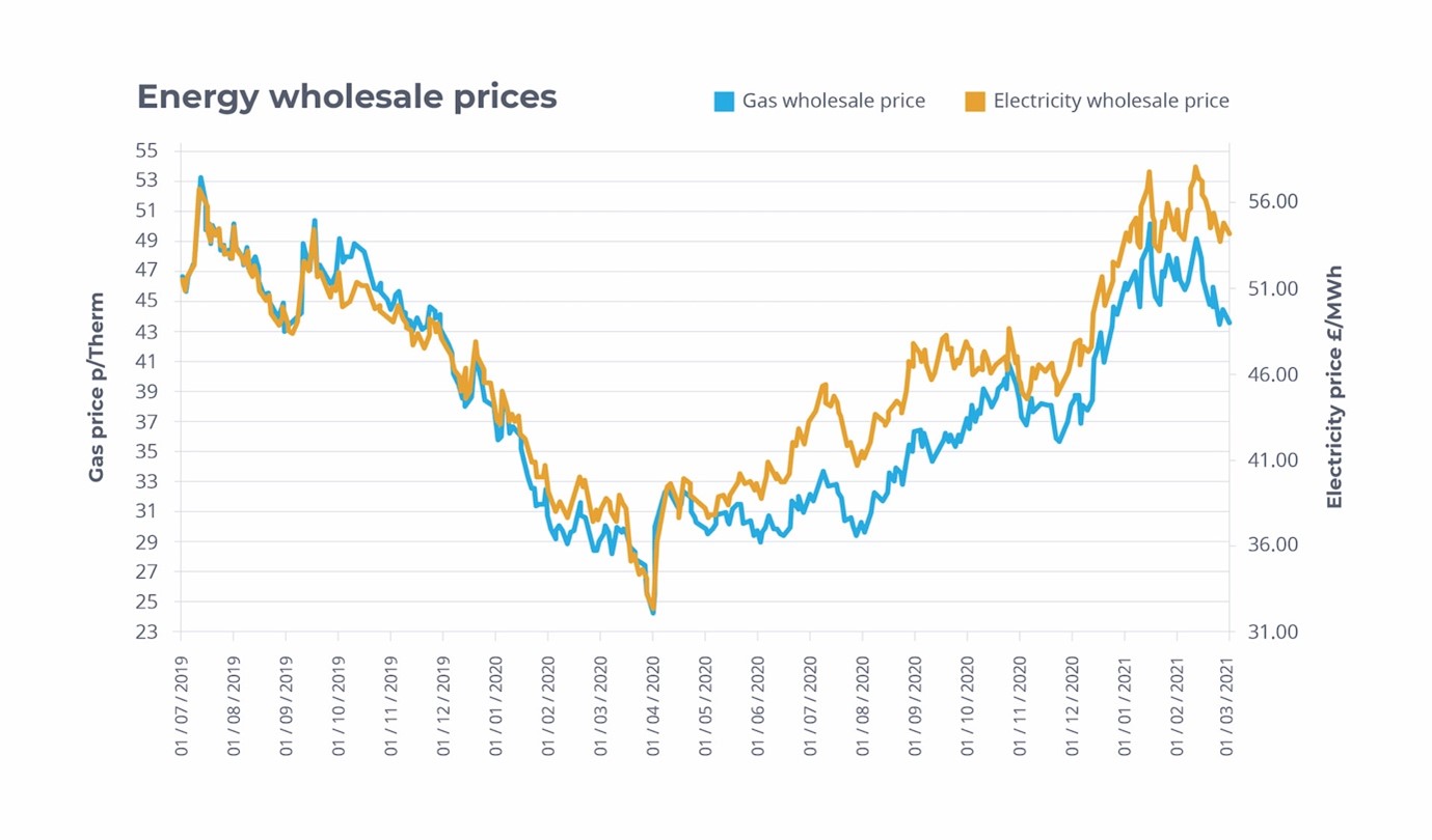 UK Wholesale Electricity Prices - Business Electricity Prices