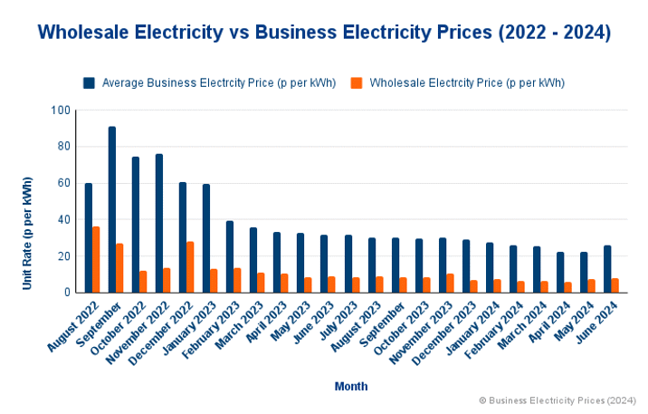 Wholesale Electricity vs Business Electricity Prices (2022 - 2024)