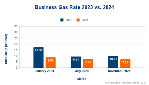 Business Gas Rate 2023 vs. 2024