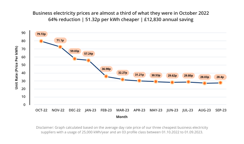 Business Electricity Prices - Compare Business Electricity Rates ...